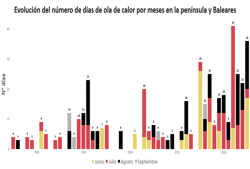 Evolución anual del nº de días de ola de calor anuales por meses en la península y Baleares